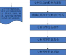 专利预警