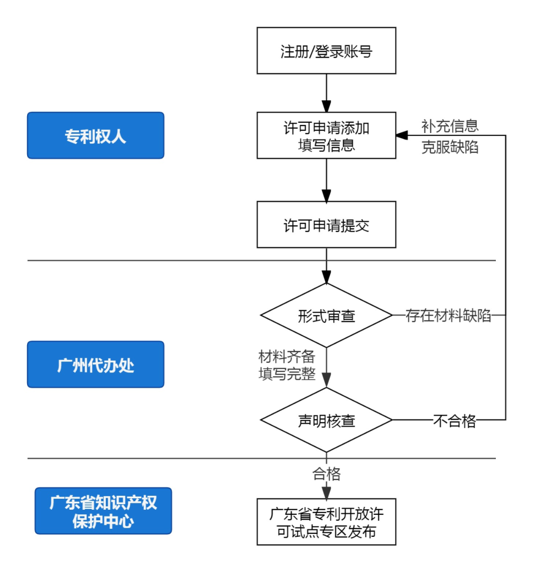 专利开放许可