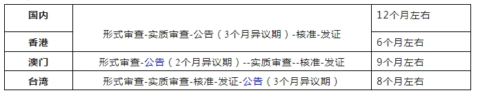 港澳台地区商标申请 港澳台地区商标申请