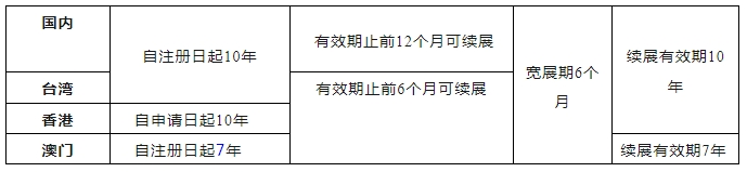 港澳台地区商标申请 港澳台地区商标申请