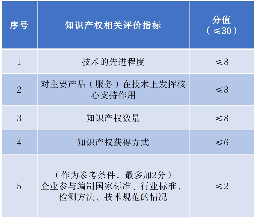 高新技术企业申报过程遇到的知识产权问题 高新技术企业申报过程遇到的知识产权问题