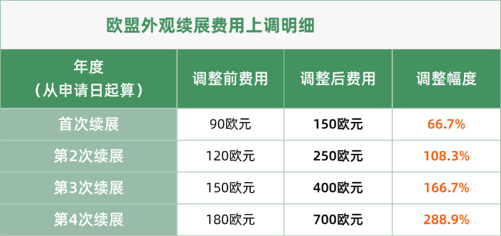 欧盟外观设计续展官费大幅上调 欧盟外观设计续展官费大幅上调