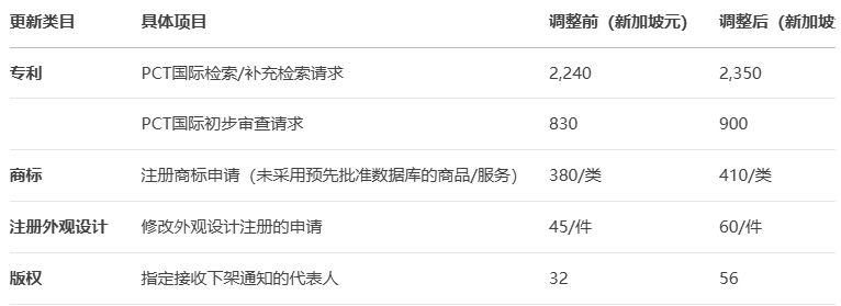 新加坡知识产权 新加坡知识产权